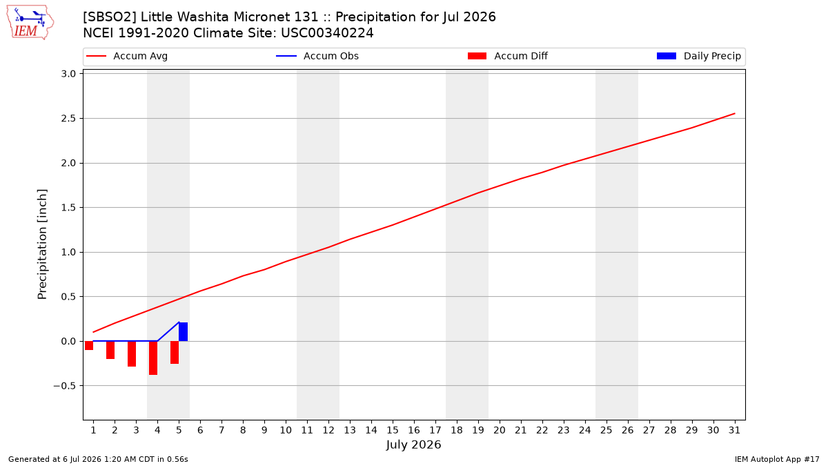 Monthly Plot