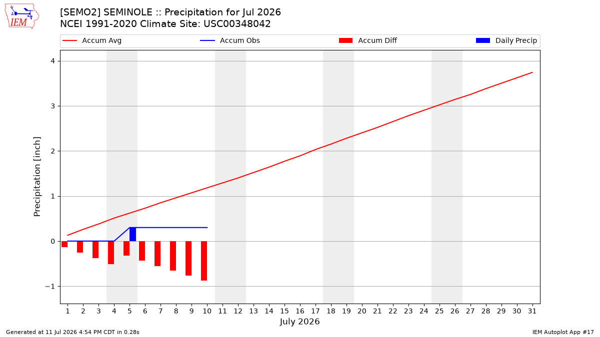 Monthly Plot