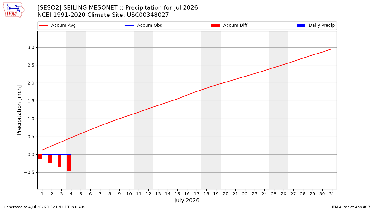 Monthly Plot