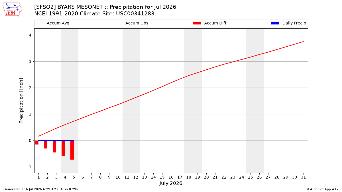 Monthly Plot