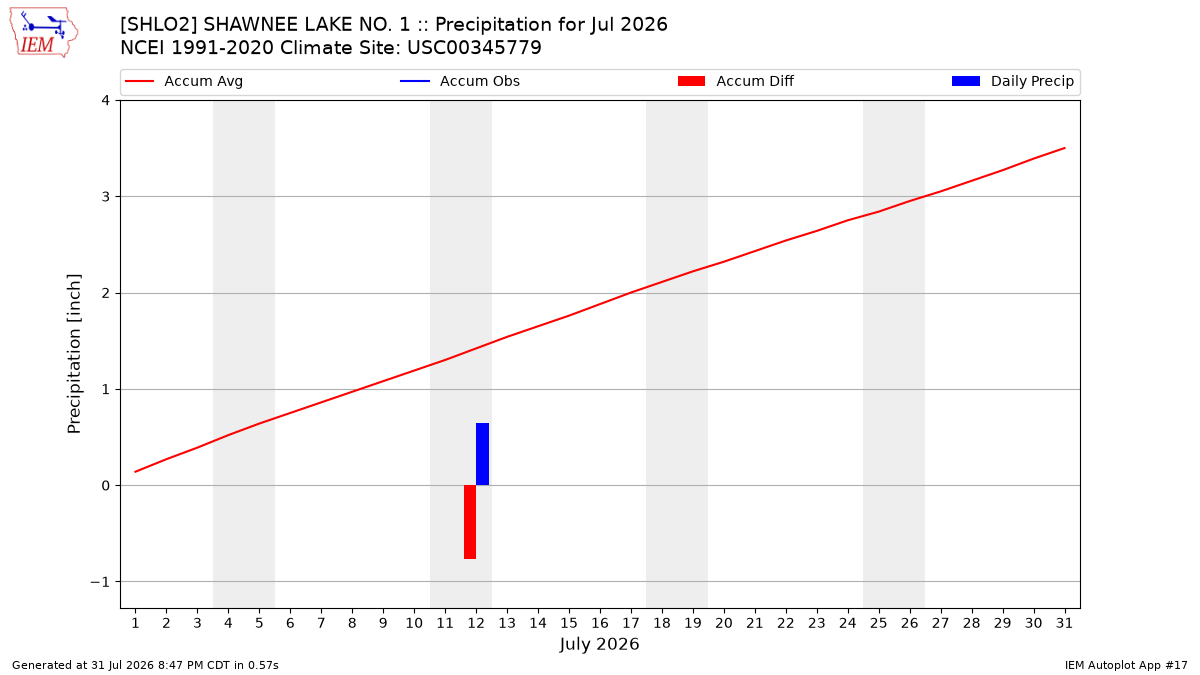 Monthly Plot