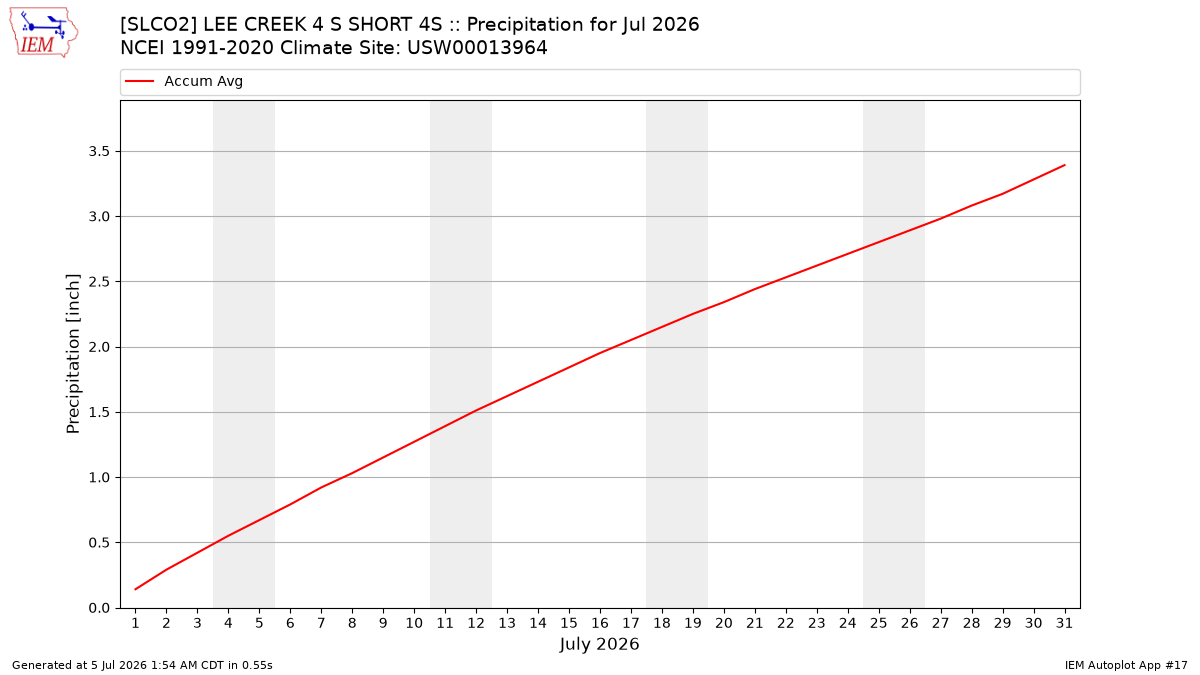 Monthly Plot