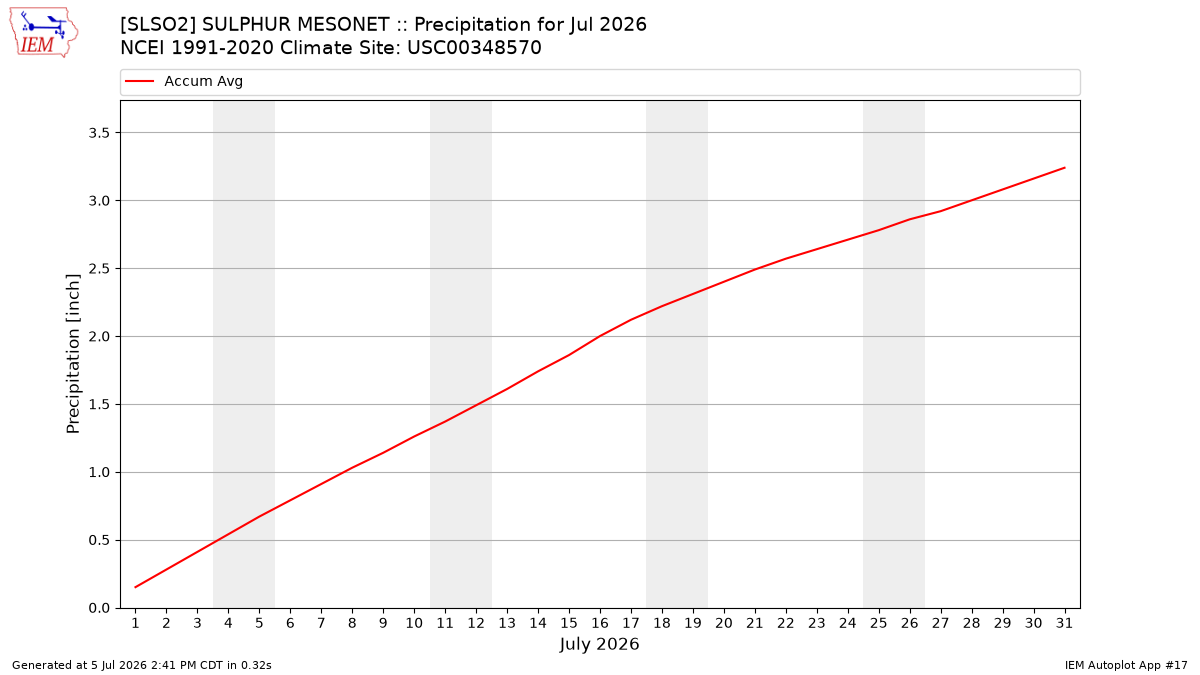 Monthly Plot