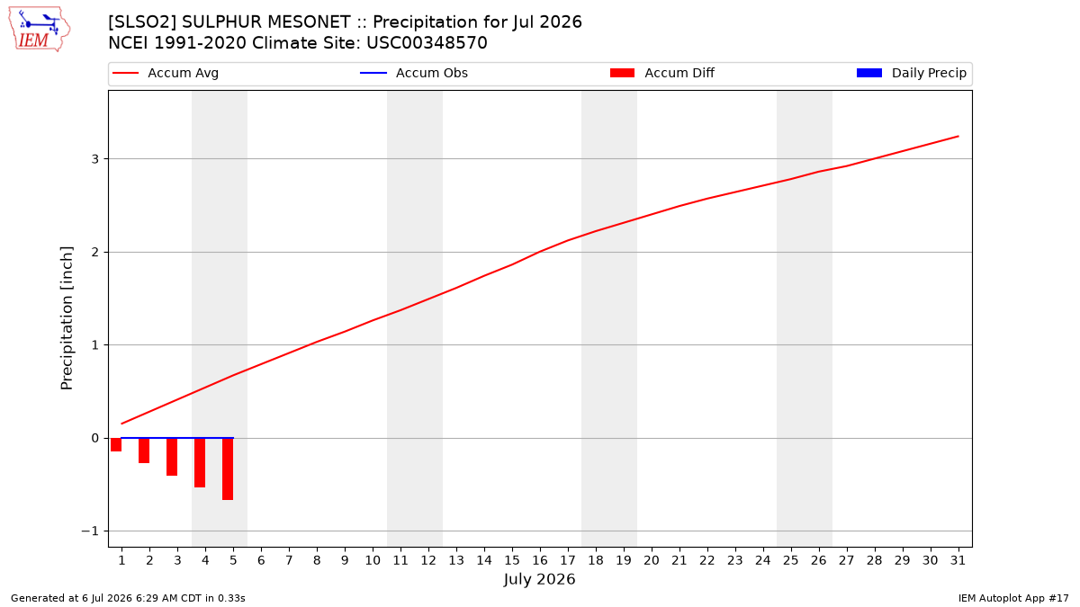 Monthly Plot