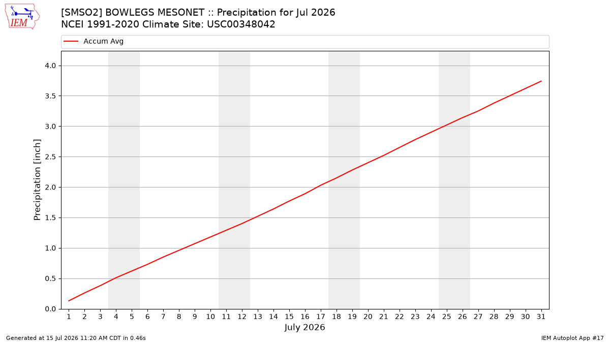 Monthly Plot