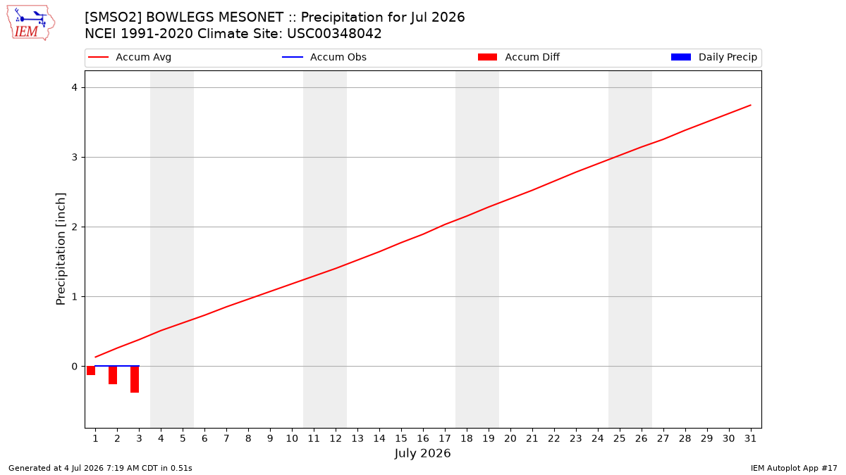 Monthly Plot
