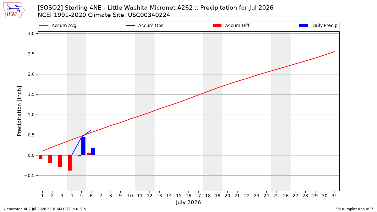 Monthly Plot