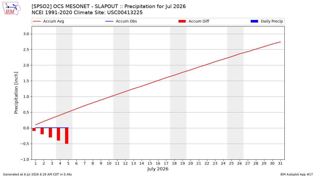 Monthly Plot