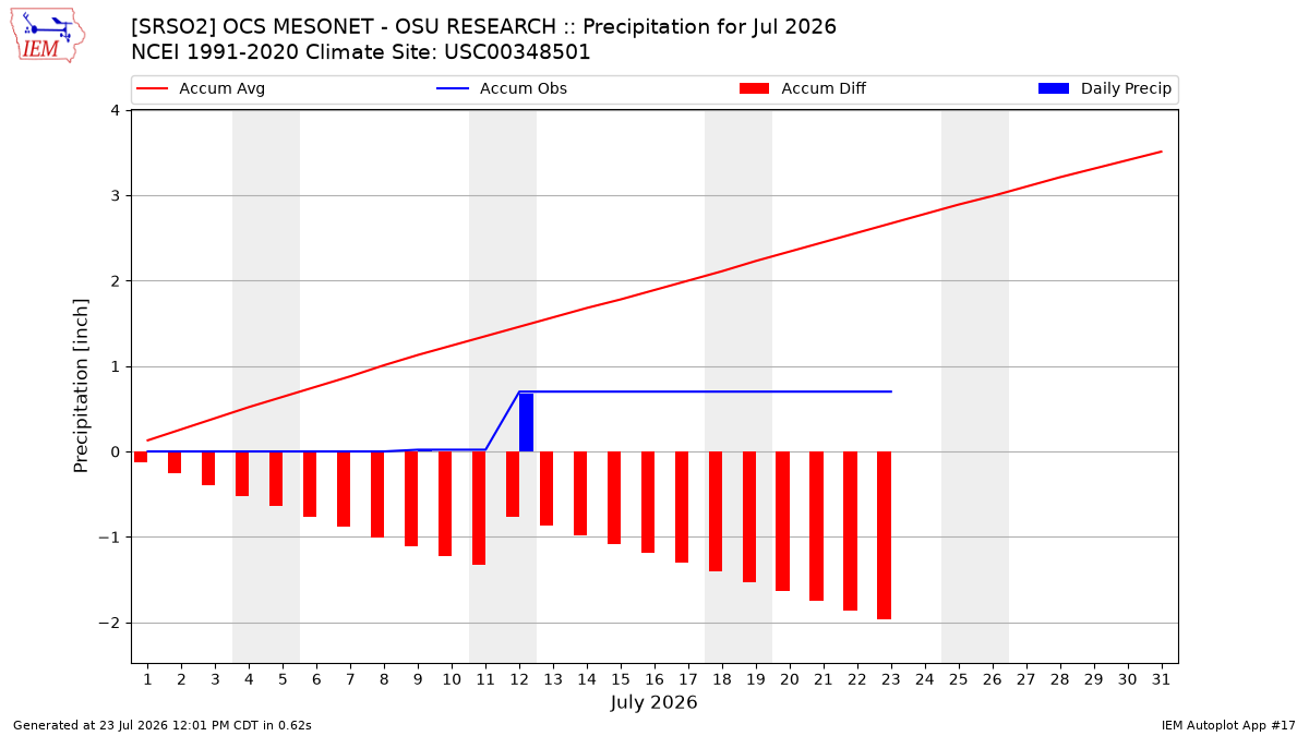 Monthly Plot
