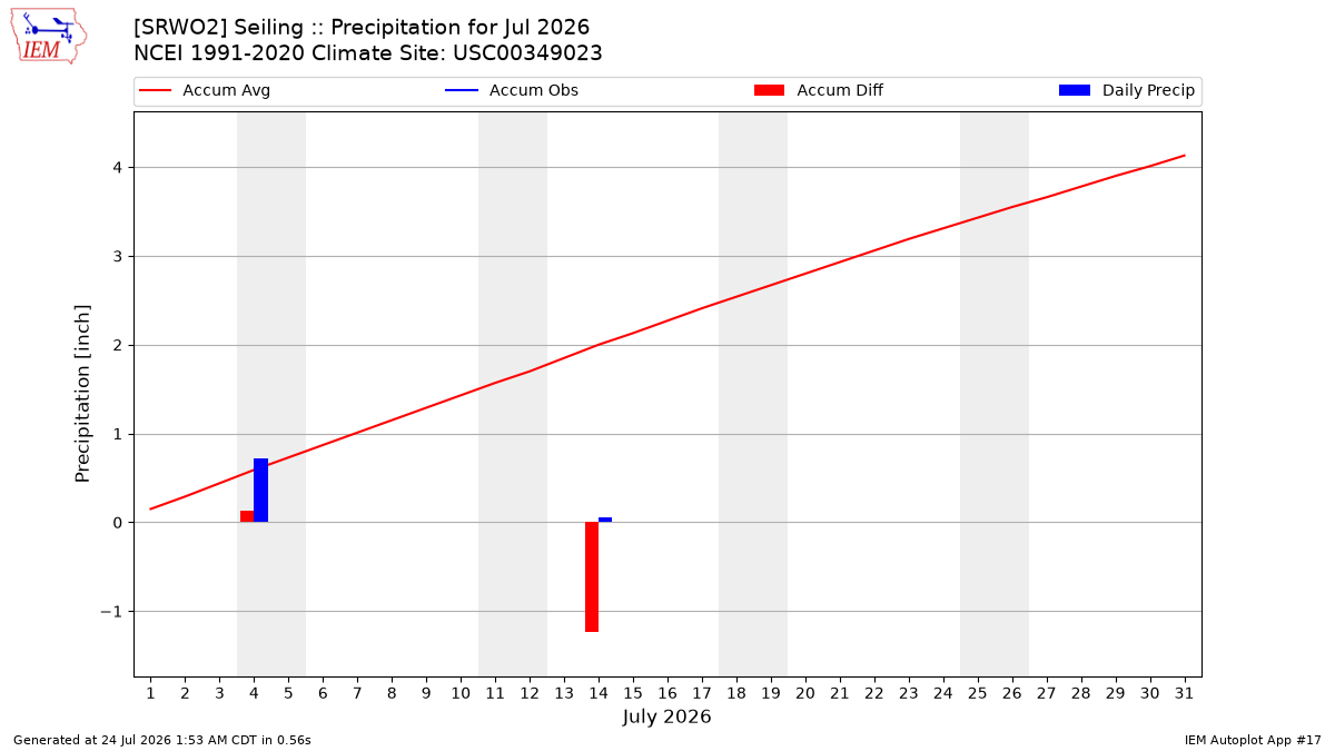 Monthly Plot