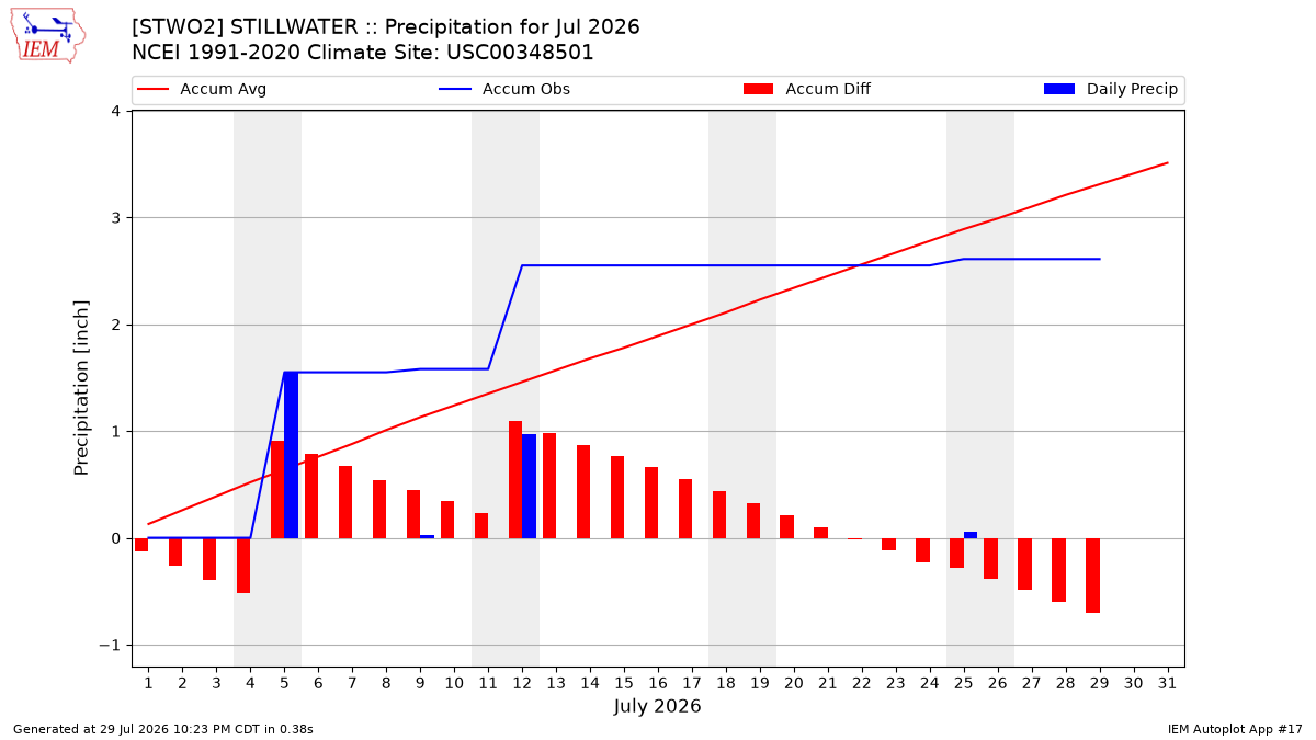 Monthly Plot