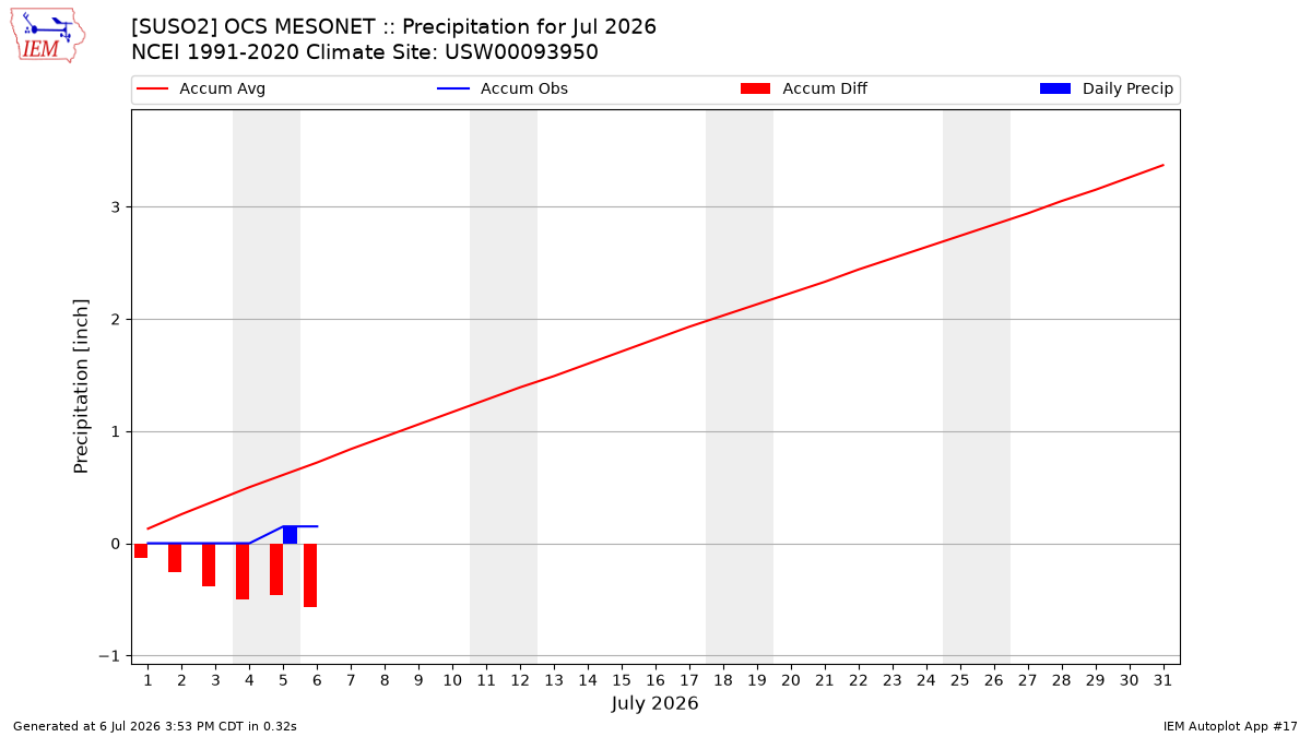 Monthly Plot