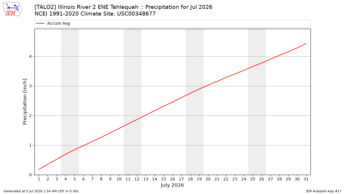 Monthly Plot