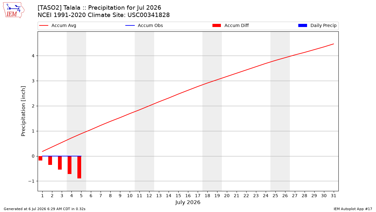 Monthly Plot