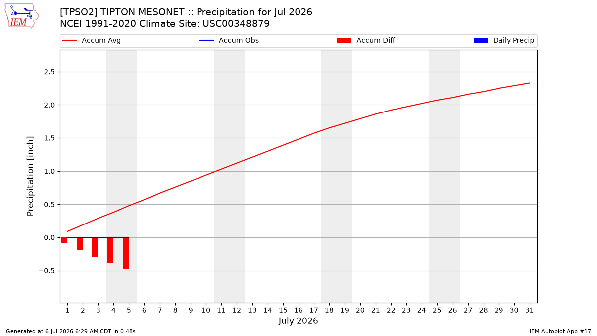 Monthly Plot