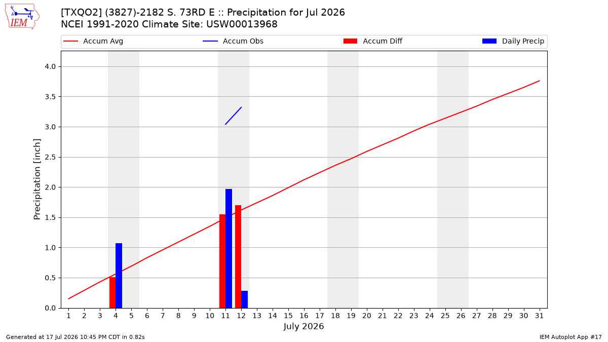 Monthly Plot