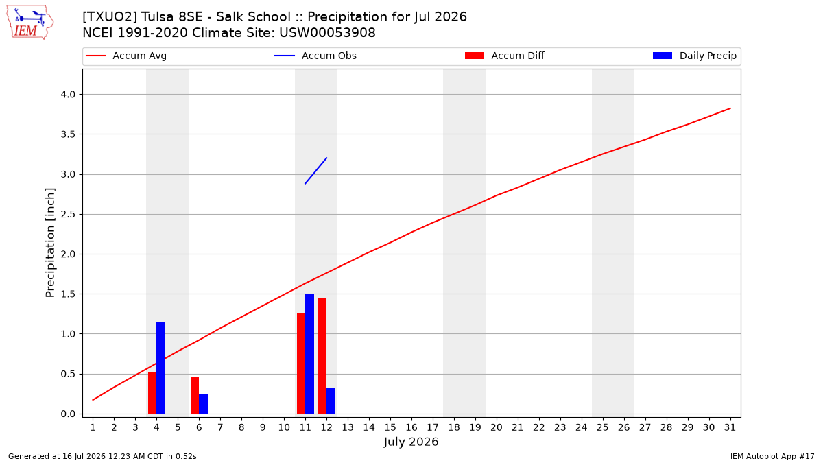 Monthly Plot