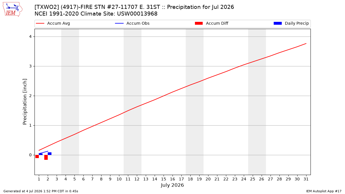Monthly Plot