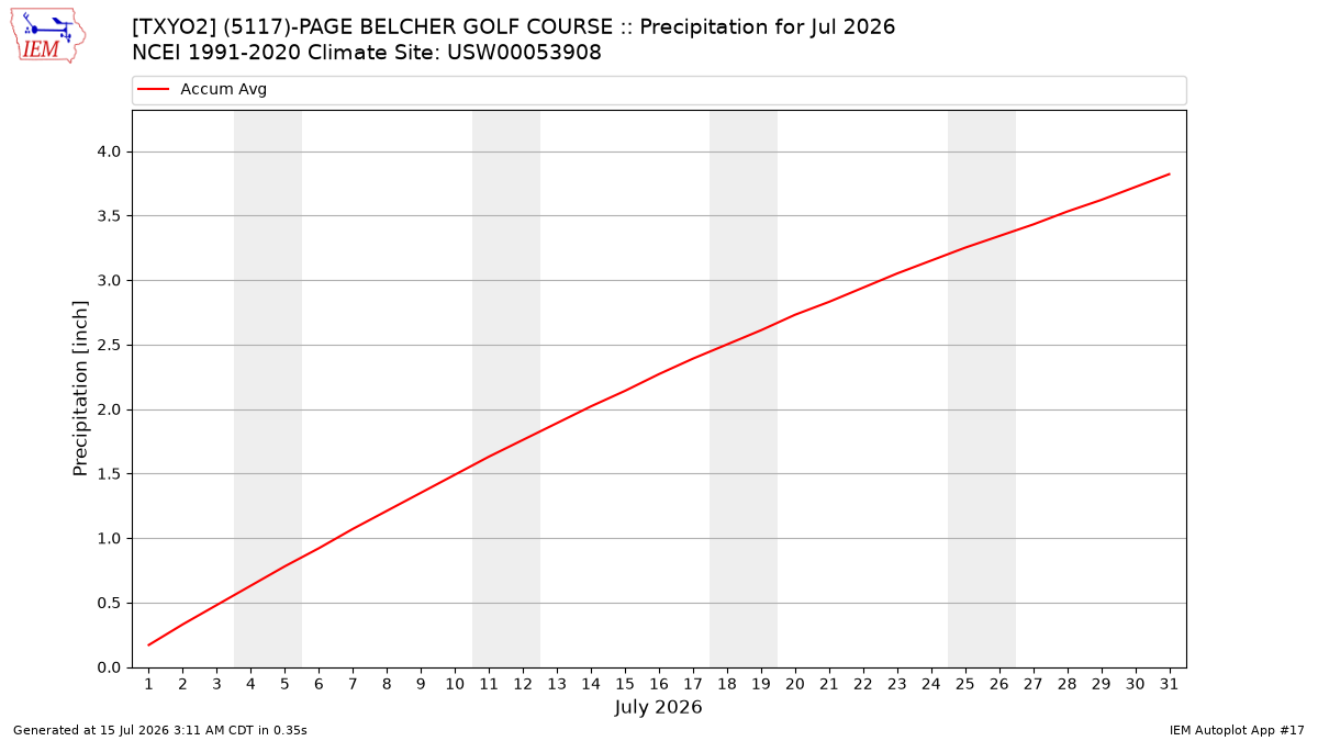 Monthly Plot