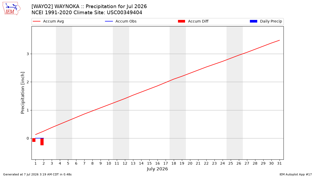 Monthly Plot
