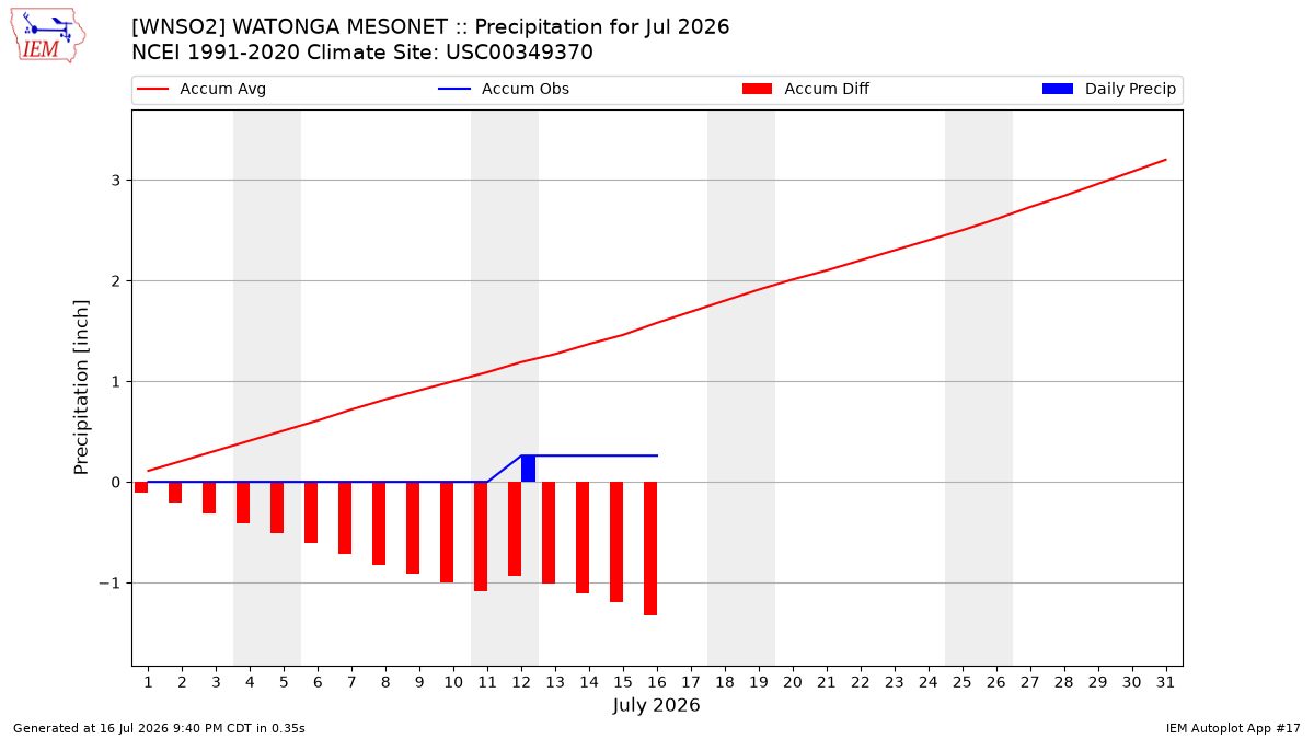 Monthly Plot