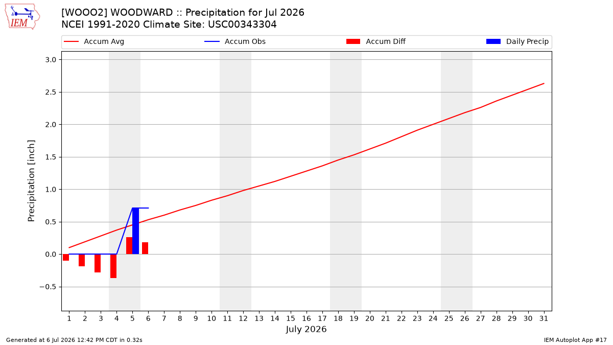 Monthly Plot