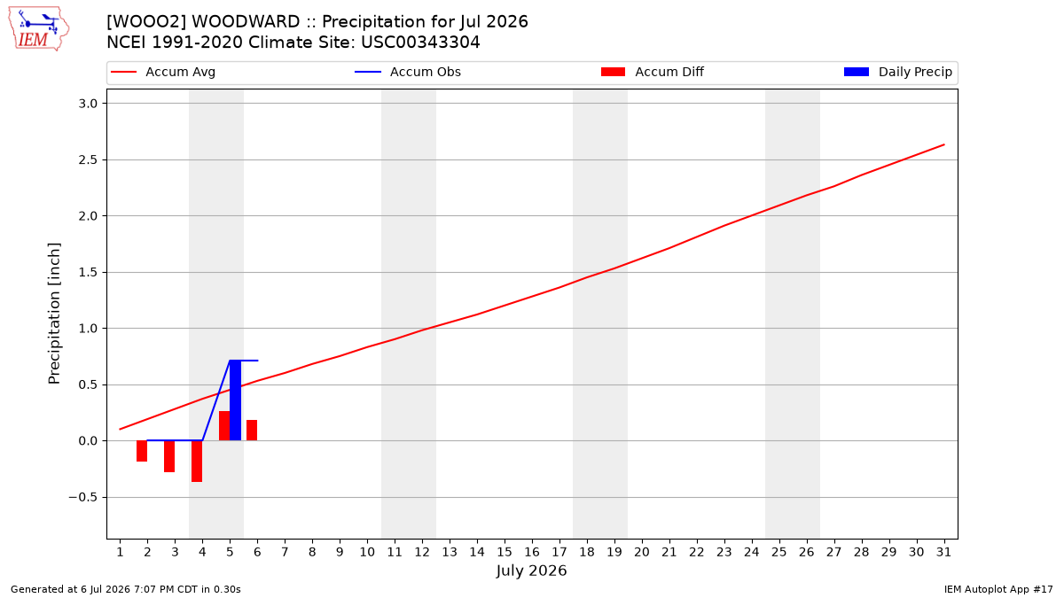 Monthly Plot