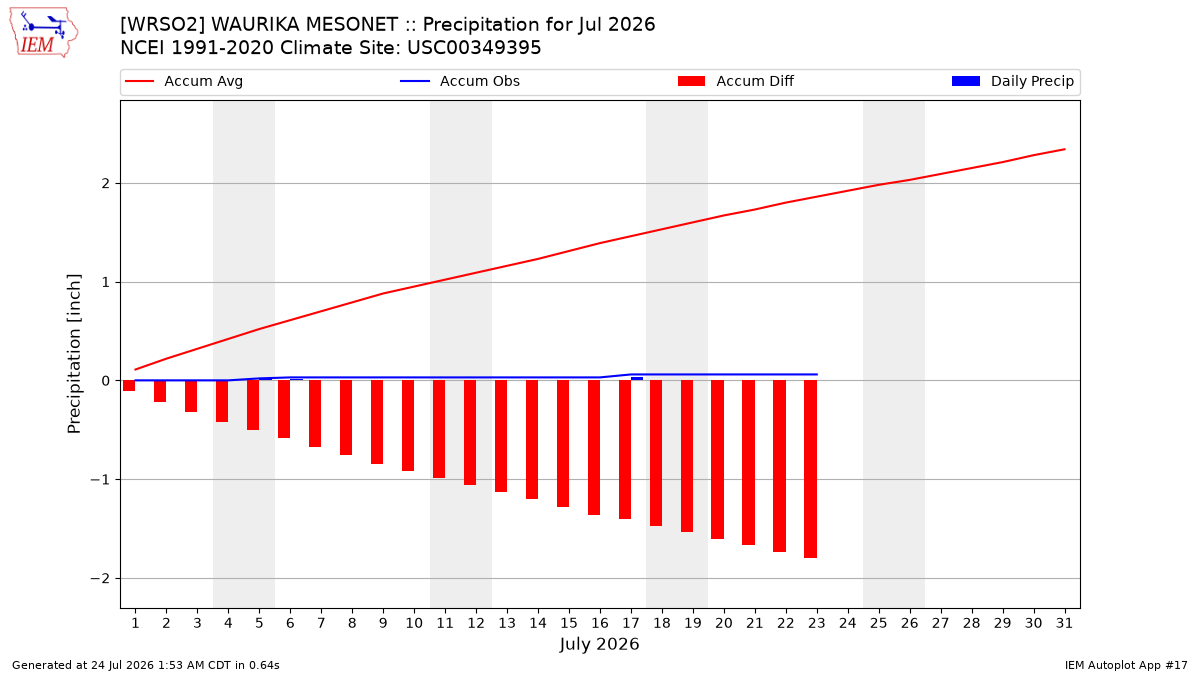 Monthly Plot