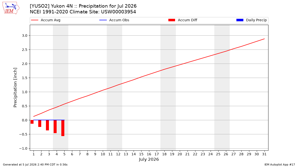 Monthly Plot