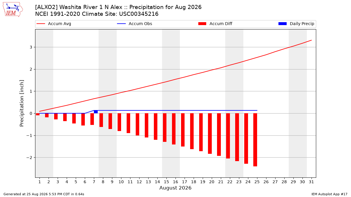 Monthly Plot