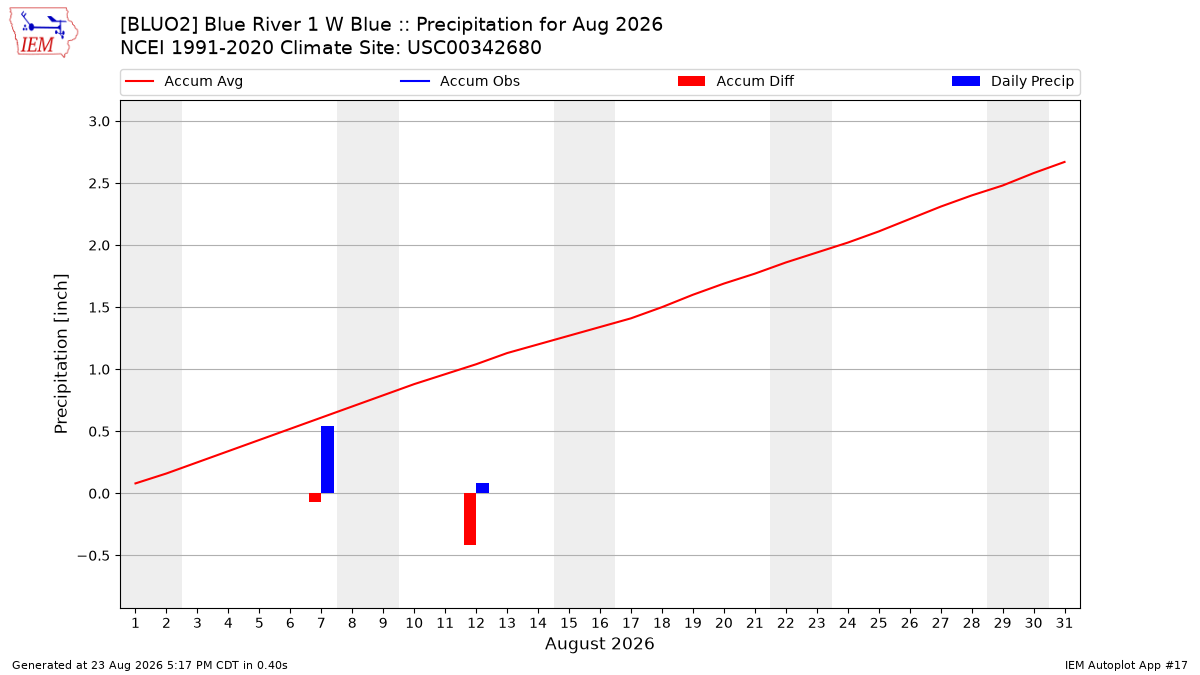 Monthly Plot
