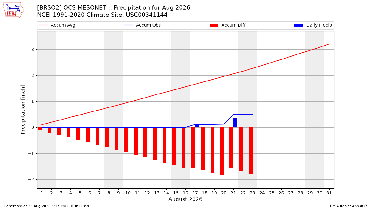 Monthly Plot