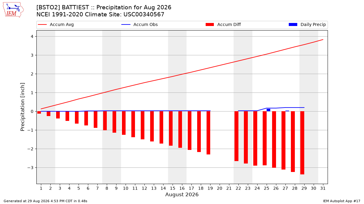 Monthly Plot