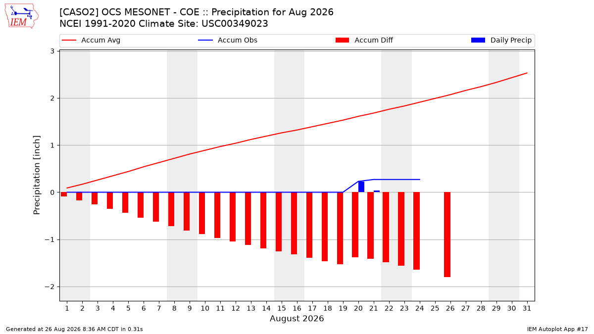 Monthly Plot