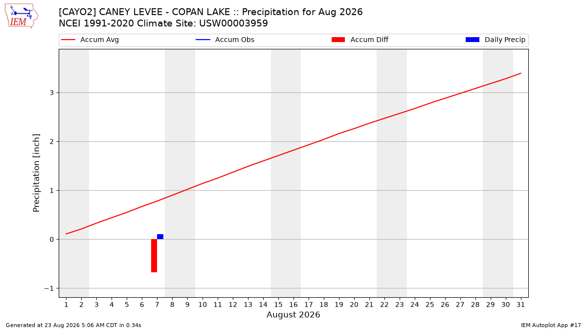 Monthly Plot