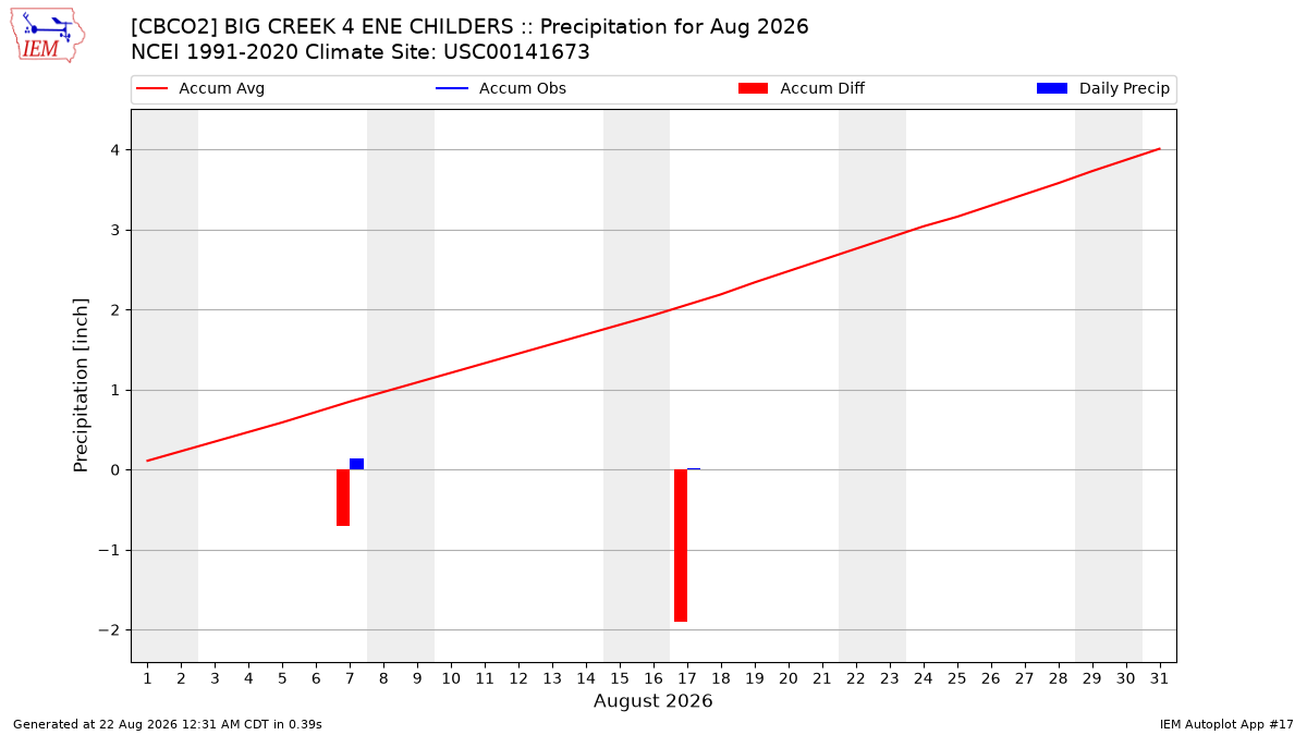 Monthly Plot