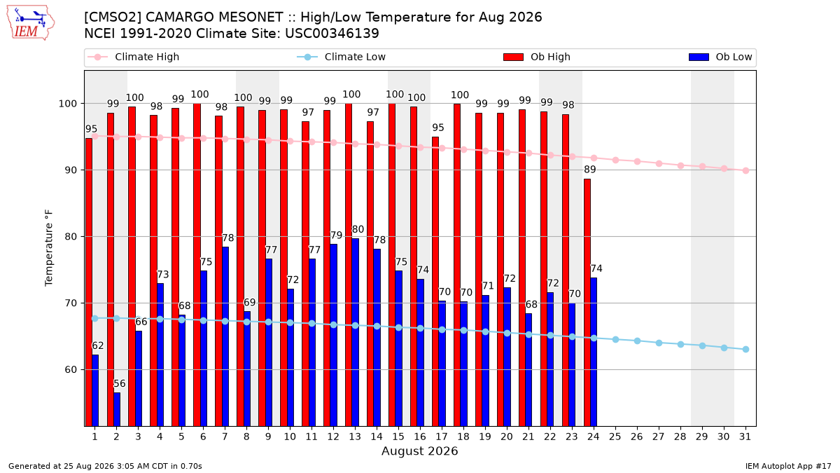 Monthly Plot