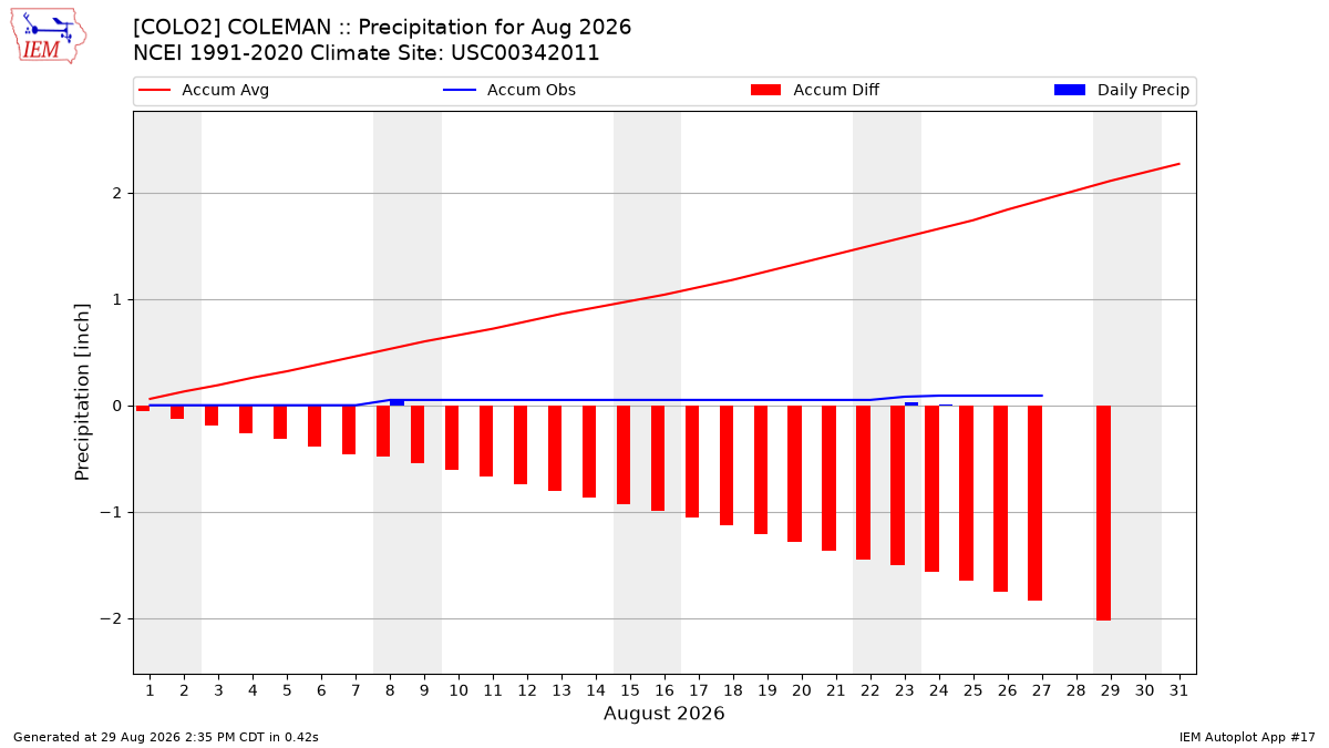 Monthly Plot