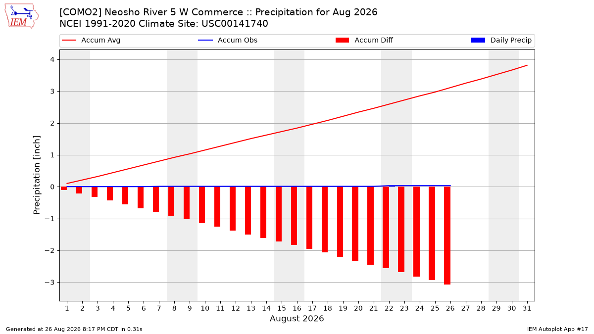Monthly Plot