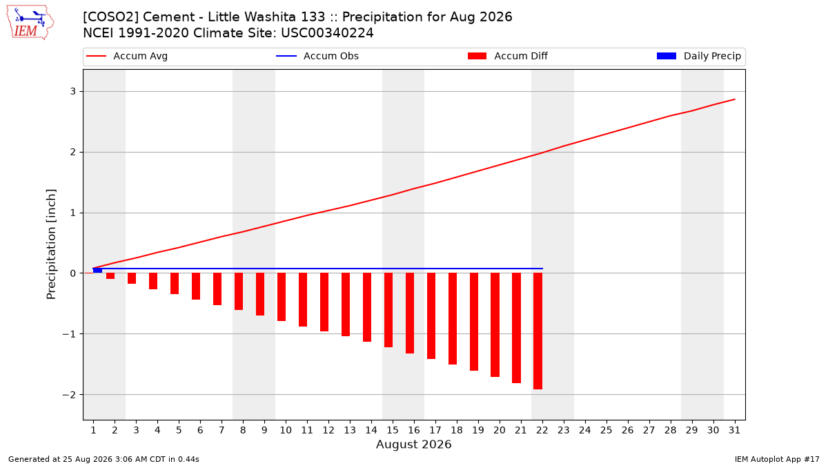 Monthly Plot