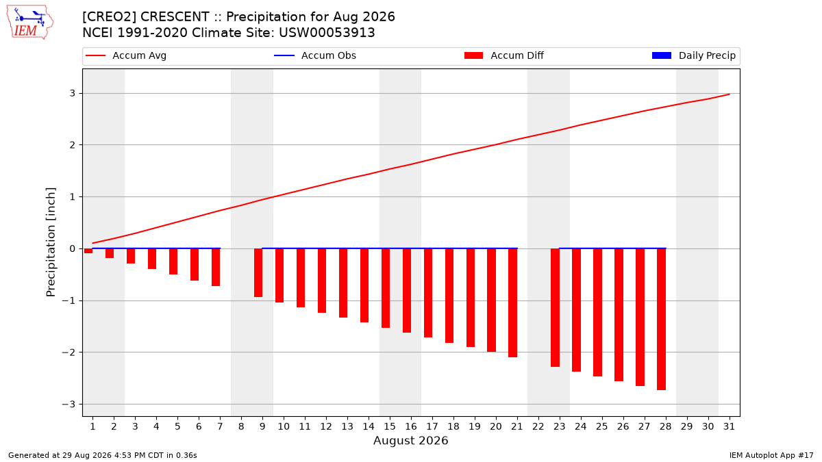 Monthly Plot