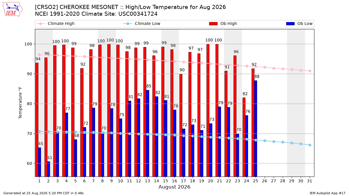 Monthly Plot