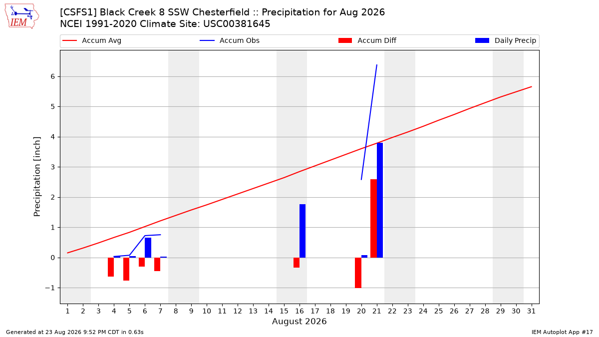 Monthly Plot