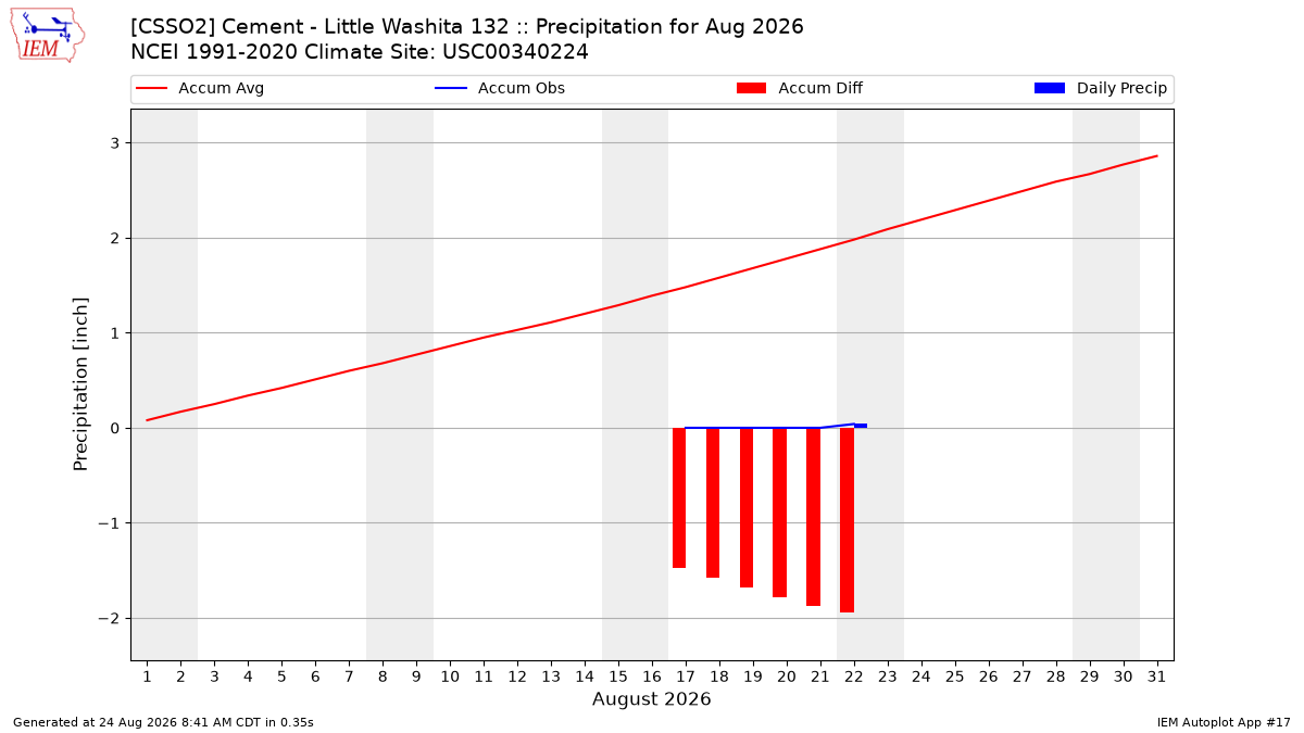 Monthly Plot