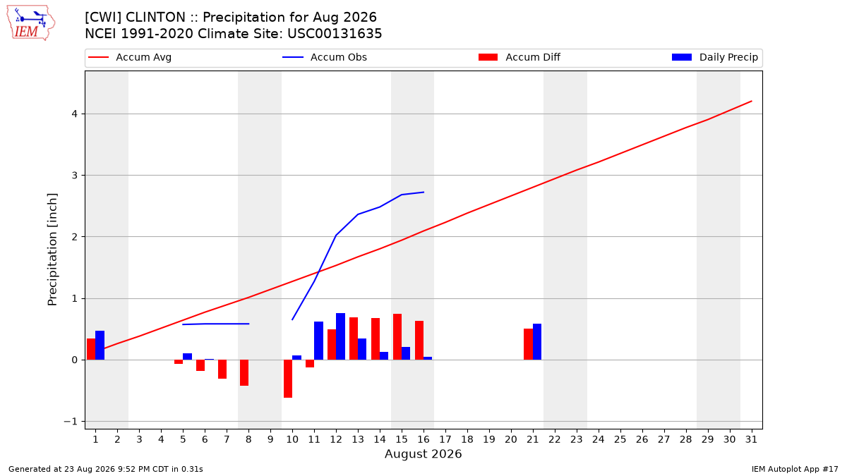 Monthly Plot