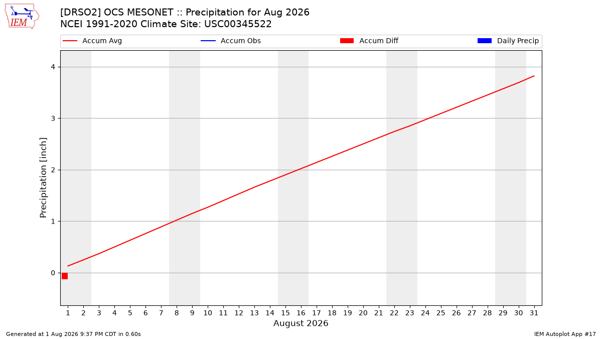 Monthly Plot