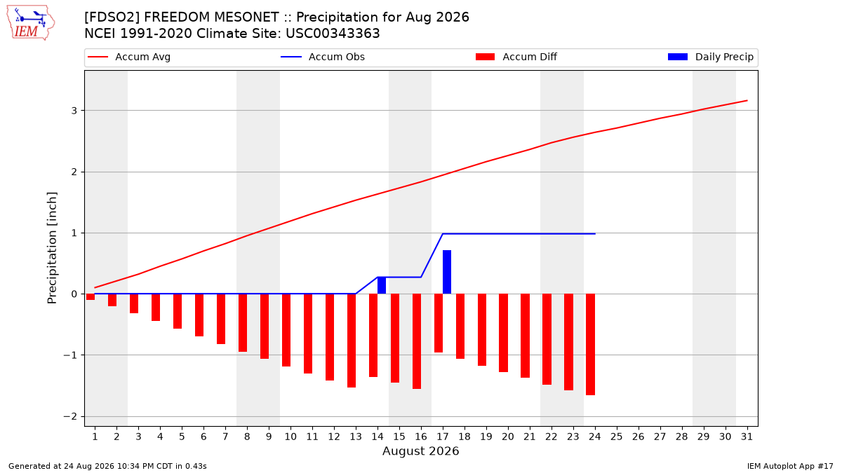 Monthly Plot