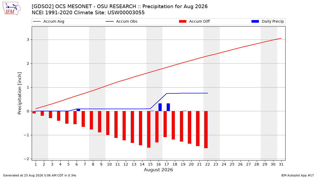Monthly Plot