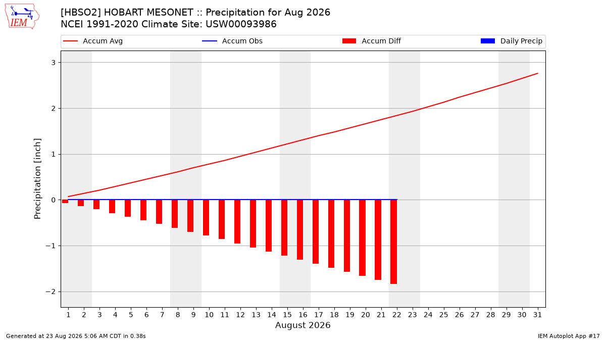Monthly Plot