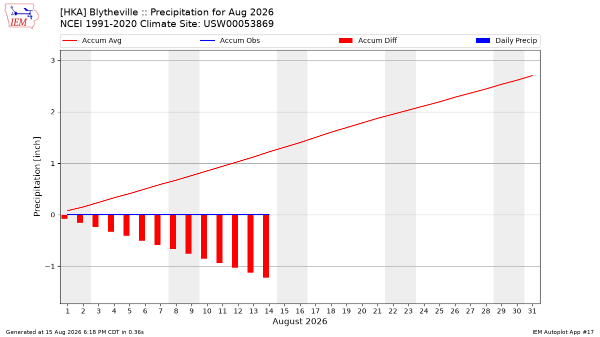 Monthly Plot